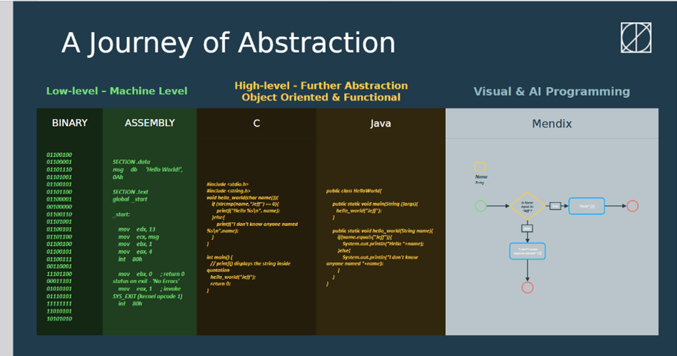 A journey of abstraction