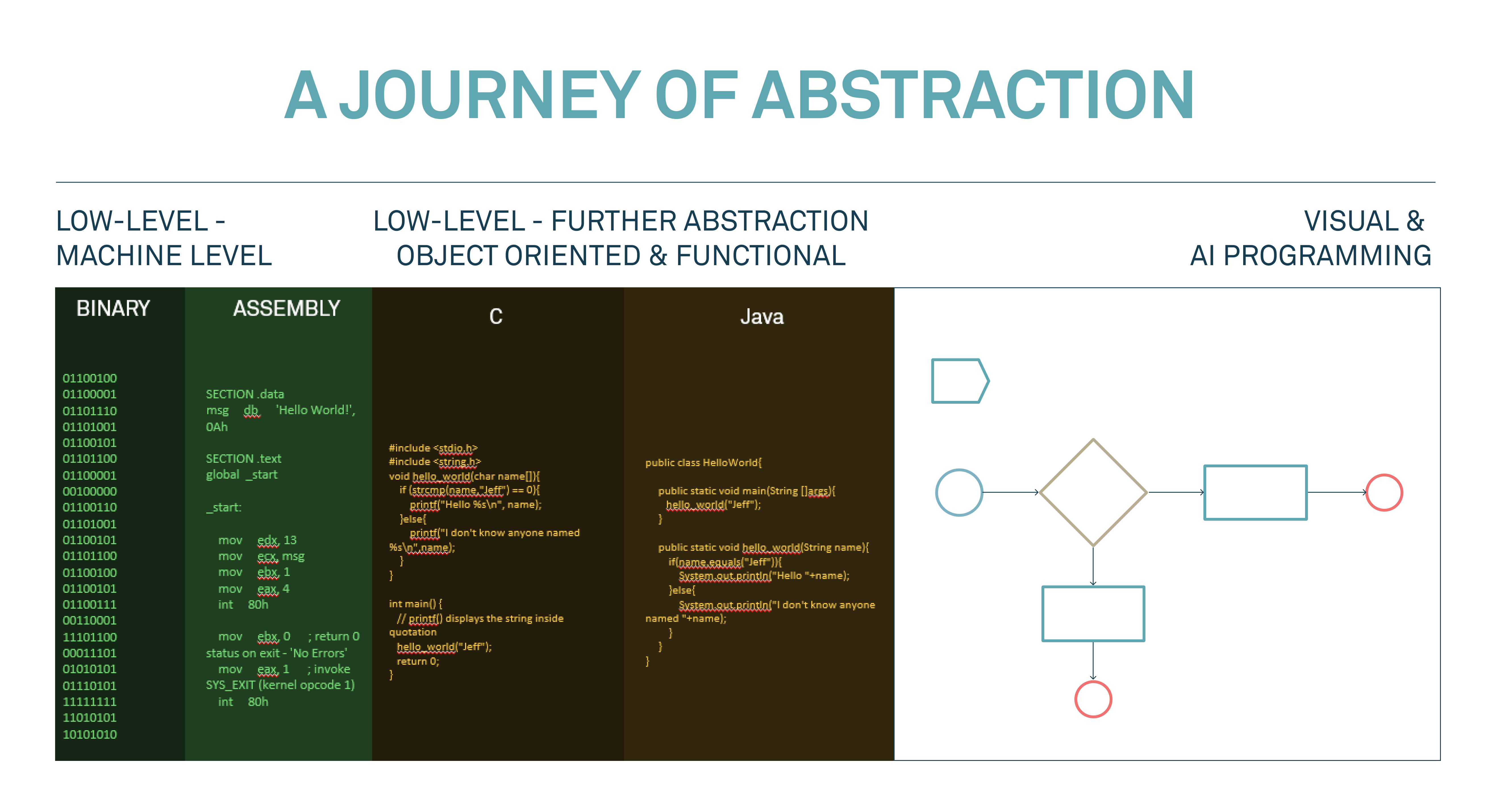 High-Code and Low-Code Development