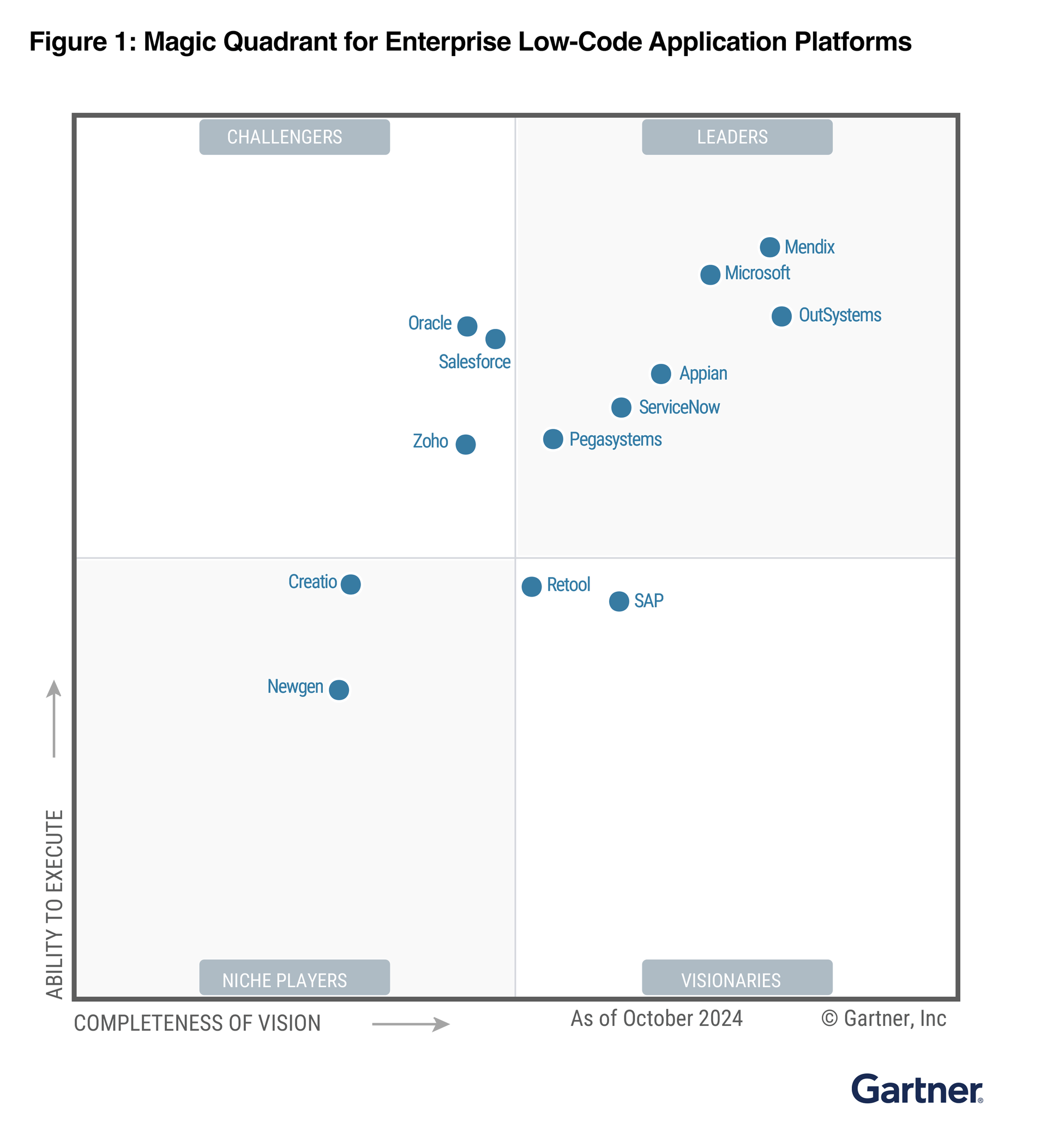 gartner-lcap-mq-2024